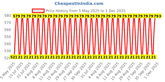 myntra.com Jockey Men Pack of 2 Grey Solid Super Combed Cotton Trunk 1015-0205-ASPHT jockey Price History Graph from 5 May 2025 to 1 Dec 2025