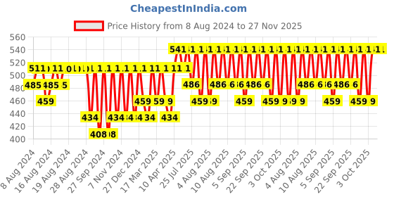 myntra.com Jockey Men Pack Of 2 Navy Blue & Grey Printed Basic Briefs jockey Price History Graph from 8 Aug 2024 to 27 Nov 2025