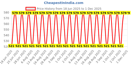 myntra.com Jockey Men Pack of 2 Olive Green Solid Super Combed Cotton Trunk jockey Price History Graph from 18 Jun 2025 to 1 Dec 2025