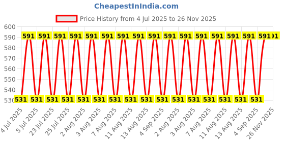 myntra.com Jockey Men Pack of 2 Pure Cotton Trunks 1015-0205 jockey Price History Graph from 4 Jul 2025 to 26 Nov 2025