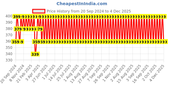 myntra.com Jockey Men Pack Of 2 Pure Super Combed Cotton Basic Briefs 8037-0201 jockey Price History Graph from 20 Sep 2024 to 4 Dec 2025