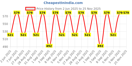 myntra.com Jockey Men Pack of 2 Red Briefs jockey Price History Graph from 2 Jun 2025 to 25 Nov 2025