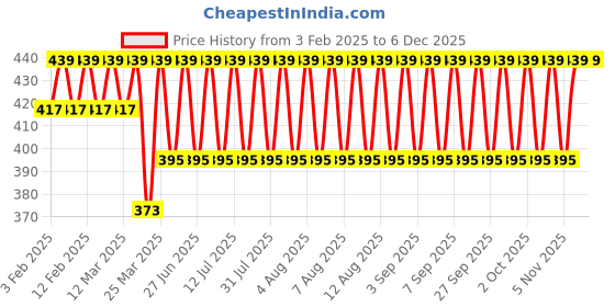 myntra.com Jockey Men Pack of 2 Solid Briefs 1010-0205 jockey Price History Graph from 3 Feb 2025 to 5 Dec 2025