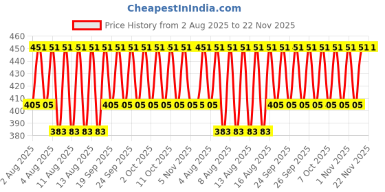 myntra.com Jockey Men Pack of 2 Solid Briefs 1010-0205 jockey Price History Graph from 2 Aug 2025 to 22 Nov 2025