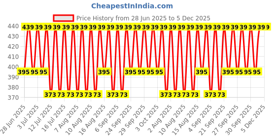 myntra.com Jockey Men Pack of 2 Solid Briefs with Ultrasoft Waistband 8044-0205 jockey Price History Graph from 28 Jun 2025 to 5 Dec 2025