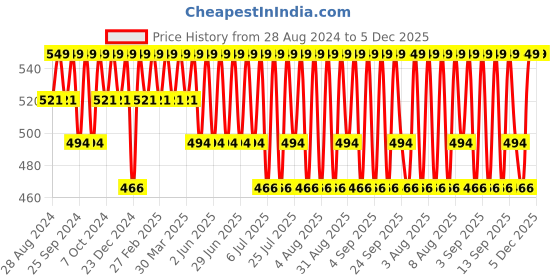 myntra.com Jockey Men Pack of 2 Solid Charcoal Grey Modern Fit Trunks 8008-0205 jockey Price History Graph from 28 Aug 2024 to 4 Dec 2025