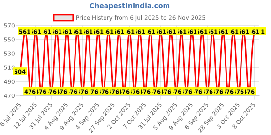 myntra.com Jockey Men Pack of 2 Solid Grey Melange Trunks 8008-0205 jockey Price History Graph from 6 Jul 2025 to 25 Nov 2025
