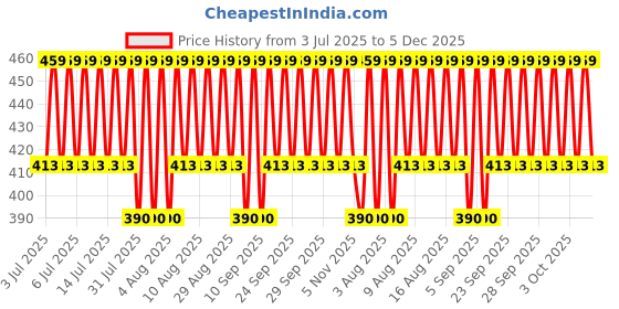 myntra.com Jockey Men Pack Of 2 Solid Pure Cotton Basic Briefs jockey Price History Graph from 3 Jul 2025 to 5 Dec 2025