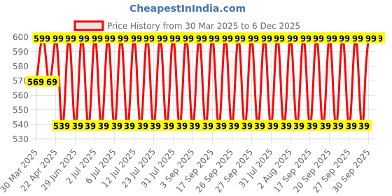 myntra.com Jockey Men Pack Of 2 Solid Pure Cotton Boxer Style Briefs jockey Price History Graph from 30 Mar 2025 to 6 Dec 2025