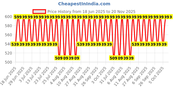 myntra.com Jockey Men Pack Of 2 Solid Pure Cotton Boxer Style Briefs jockey Price History Graph from 18 Jun 2025 to 20 Nov 2025