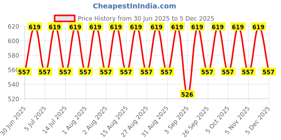 myntra.com Jockey Men Pack Of 2 Solid Pure Cotton Boxer Style Briefs jockey Price History Graph from 30 Jun 2025 to 5 Dec 2025