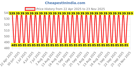 myntra.com Jockey Men Pack of 2 Solid Trunks with Ultrasoft Waistband 8015-0205 jockey Price History Graph from 22 Apr 2025 to 23 Nov 2025