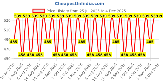 myntra.com Jockey Men Pack of 2 Solid Trunks with Ultrasoft Waistband 8015-0205 jockey Price History Graph from 25 Jul 2025 to 4 Dec 2025
