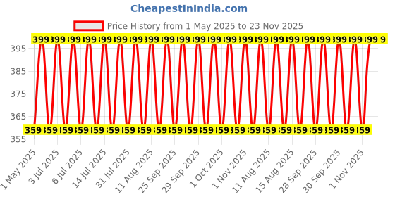 myntra.com Jockey Men Pack Of 2 Super Combed Cotton Basic Briefs 8037-0205-BUSHD jockey Price History Graph from 1 May 2025 to 23 Nov 2025