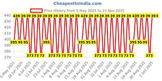 myntra.com Jockey Men Pack of 2 Super Combed Cotton Basic Briefs 8044 jockey Price History Graph from 5 May 2025 to 23 Nov 2025