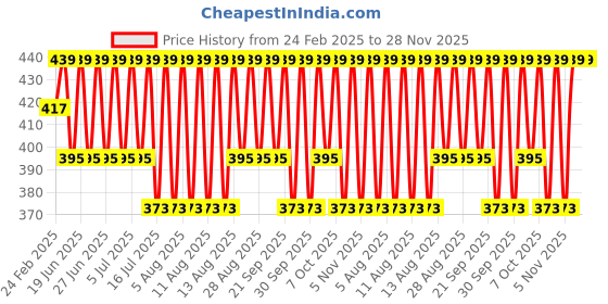 myntra.com Jockey Men Pack of 2 Super Combed Cotton Basic Briefs 8044 jockey Price History Graph from 24 Feb 2025 to 28 Nov 2025
