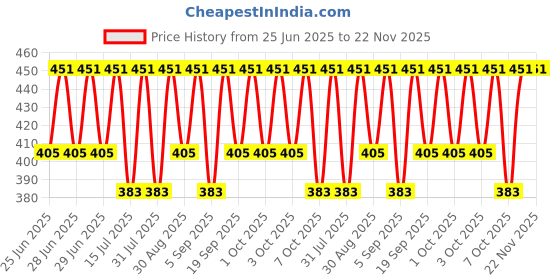 myntra.com Jockey Men Pack Of 2 Super Combed Cotton Basic Briefs US14 jockey Price History Graph from 25 Jun 2025 to 22 Nov 2025