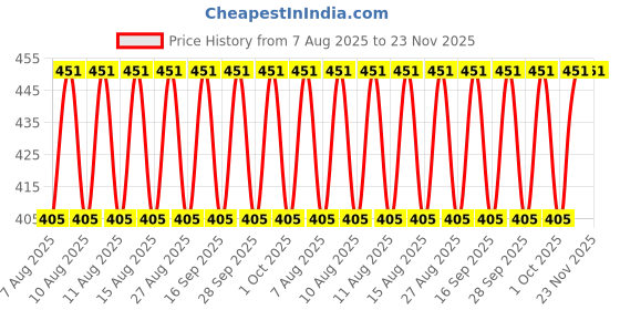 myntra.com Jockey Men Pack Of 2 Super Combed Cotton Brief with Stay Fresh Properties 1010 jockey Price History Graph from 7 Aug 2025 to 22 Nov 2025
