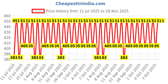 myntra.com Jockey Men Pack of 2 Super Combed Cotton Briefs US14-020 jockey Price History Graph from 11 Jul 2025 to 28 Nov 2025