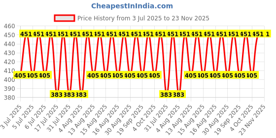 myntra.com Jockey Men Pack Of 2 Super Combed Cotton Rib Briefs with Stay Fresh Properties 1009-0205 jockey Price History Graph from 3 Jul 2025 to 22 Nov 2025