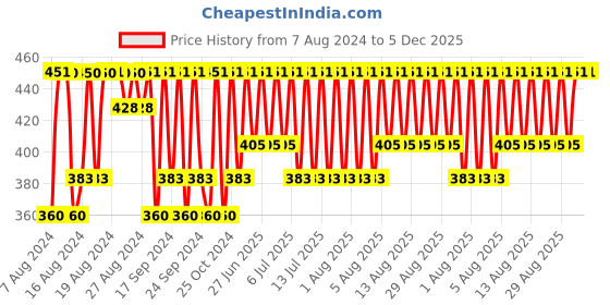myntra.com Jockey Men Pack of 2 Super Combed Cotton Rib Solid Brief with Ultrasoft Waistband 8044 jockey Price History Graph from 7 Aug 2024 to 5 Dec 2025