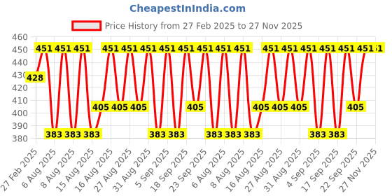 myntra.com Jockey Men Pack of 2 Super Combed Cotton Rib Solid Brief with Ultrasoft Waistband 8044 jockey Price History Graph from 27 Feb 2025 to 27 Nov 2025