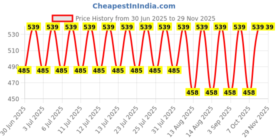 myntra.com Jockey Men Pack Of 2 Super Combed Cotton Rib Solid Trunk with Ultrasoft Waistband 8015 jockey Price History Graph from 30 Jun 2025 to 26 Nov 2025