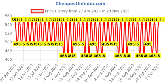 myntra.com Jockey Men Pack of 2 Super Combed Cotton Rib Solid Trunk with Ultrasoft Waistband 8015 jockey Price History Graph from 27 Apr 2025 to 23 Nov 2025
