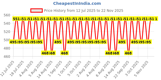 myntra.com Jockey Men Pack of 2 Super Combed Cotton Rib Solid Trunks 8015-0205 jockey Price History Graph from 12 Jul 2025 to 22 Nov 2025