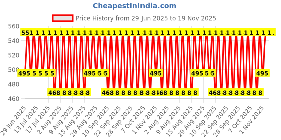 myntra.com Jockey Men Pack of 2 Super Combed Cotton Rib Solid Trunks 8015-0205 jockey Price History Graph from 29 Jun 2025 to 19 Nov 2025