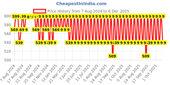 myntra.com Jockey Men Pack Of 2 Super Combed Cotton Ribbed Trunks FP03-0205-ESTBU jockey Price History Graph from 7 Aug 2024 to 6 Dec 2025