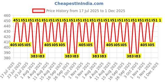 myntra.com Jockey Men Pack of 2 Super Combed Cotton Solid Bold Brief-US14 jockey Price History Graph from 17 Jul 2025 to 1 Dec 2025