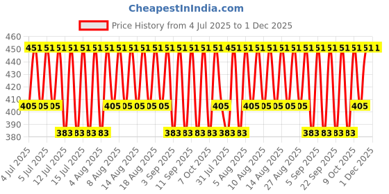 myntra.com Jockey Men Pack of 2 Super Combed Cotton Solid Brief with Ultrasoft Waistband US14-0205 jockey Price History Graph from 4 Jul 2025 to 30 Nov 2025
