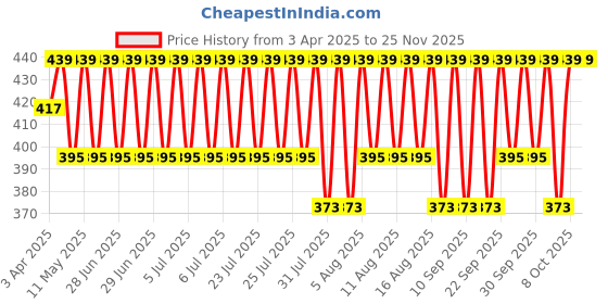 myntra.com Jockey Men Pack Of 2 Super Combed Cotton Solid Briefs with Stay Fresh Properties 1010 jockey Price History Graph from 3 Apr 2025 to 24 Nov 2025