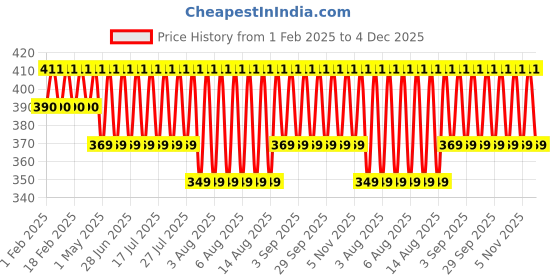 myntra.com Jockey Men Pack of 2 Super Combed Cotton Ultra Soft Briefs 8037 jockey Price History Graph from 1 Feb 2025 to 4 Dec 2025