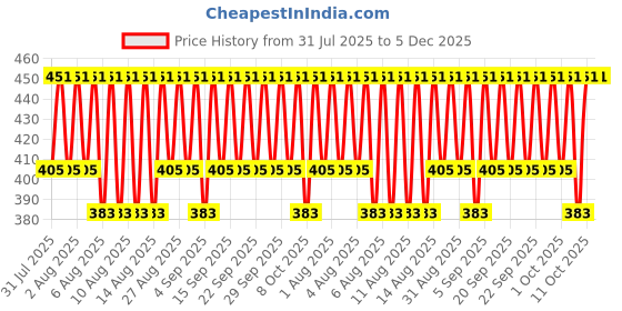 myntra.com Jockey Men Pack of 2 Super Combed Cotton Ultra Soft Briefs 8044 jockey Price History Graph from 31 Jul 2025 to 5 Dec 2025