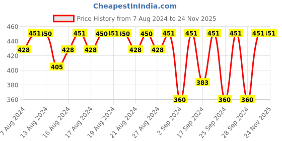 myntra.com Jockey Men Pack of 2 Super Combed Cotton Ultra Soft Briefs 8084 jockey Price History Graph from 7 Aug 2024 to 23 Nov 2025