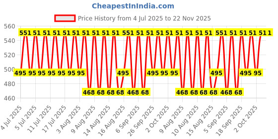 myntra.com Jockey Men Pack of 2 Super Combed Cotton Ultra Soft Trunks 8015 jockey Price History Graph from 4 Jul 2025 to 22 Nov 2025
