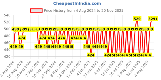 myntra.com Jockey Men Pack Of 2 Teal Printed Cotton Basic Briefs jockey Price History Graph from 4 Aug 2024 to 20 Nov 2025