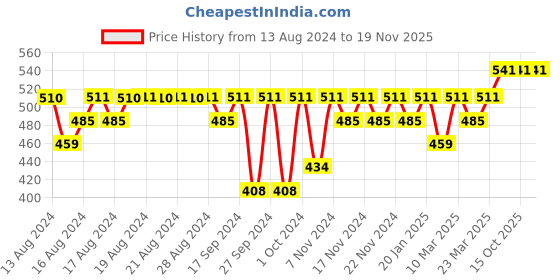myntra.com Jockey Men Pack Of 2 Teal Printed Cotton Basic Briefs jockey Price History Graph from 13 Aug 2024 to 19 Nov 2025