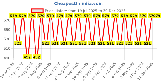 myntra.com Jockey Men Pack of 3 Cotton Solid Poco Brief-8035 jockey Price History Graph from 19 Jul 2025 to 29 Dec 2025