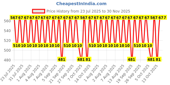 myntra.com Jockey Men Pack of 3 Cotton Solid Poco Brief with Ultrasoft Concealed Waistband 8035 jockey Price History Graph from 23 Jul 2025 to 30 Nov 2025