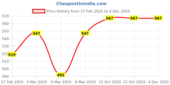 myntra.com Jockey Men Pack of 3 Cotton Solid Poco Brief with Ultrasoft Concealed Waistband 8035 jockey Price History Graph from 27 Feb 2025 to 4 Dec 2025