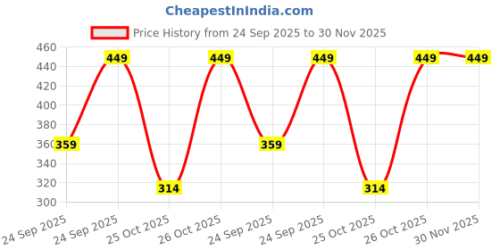 myntra.com Jockey Men Pack of 3 Solid Ankle-Length Socks jockey Price History Graph from 24 Sep 2025 to 29 Nov 2025