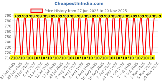 myntra.com Jockey Men Pack Of 3 Super Combed Cotton Undershirt Vests jockey Price History Graph from 27 Jun 2025 to 20 Nov 2025