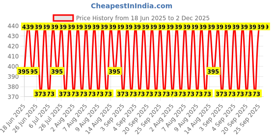 myntra.com Jockey Men Pack of Two Super Combed Briefs 1009-0205 jockey Price History Graph from 18 Jun 2025 to 1 Dec 2025