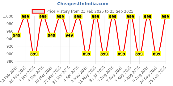 myntra.com Jockey Men Polo Collar Antimicrobial T-shirt jockey Price History Graph from 23 Feb 2025 to 25 Sep 2025