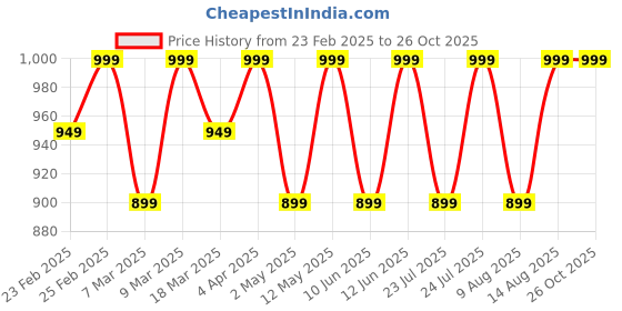 myntra.com Jockey Men Polo Collar Antimicrobial T-shirt jockey Price History Graph from 23 Feb 2025 to 25 Oct 2025