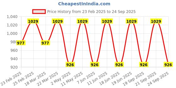 myntra.com Jockey Men Polo Collar Antimicrobial T-shirt jockey Price History Graph from 23 Feb 2025 to 24 Sep 2025