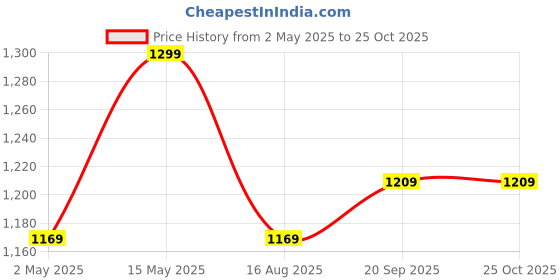 myntra.com Jockey Men Polo Collar T-shirt jockey Price History Graph from 2 May 2025 to 24 Oct 2025